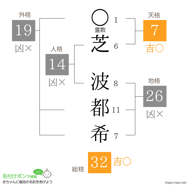 芝 波都希さんの姓名判断結果
