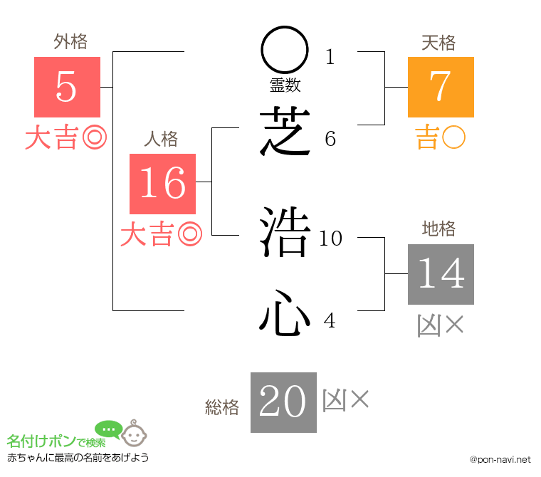 芝 浩心さんの姓名判断結果