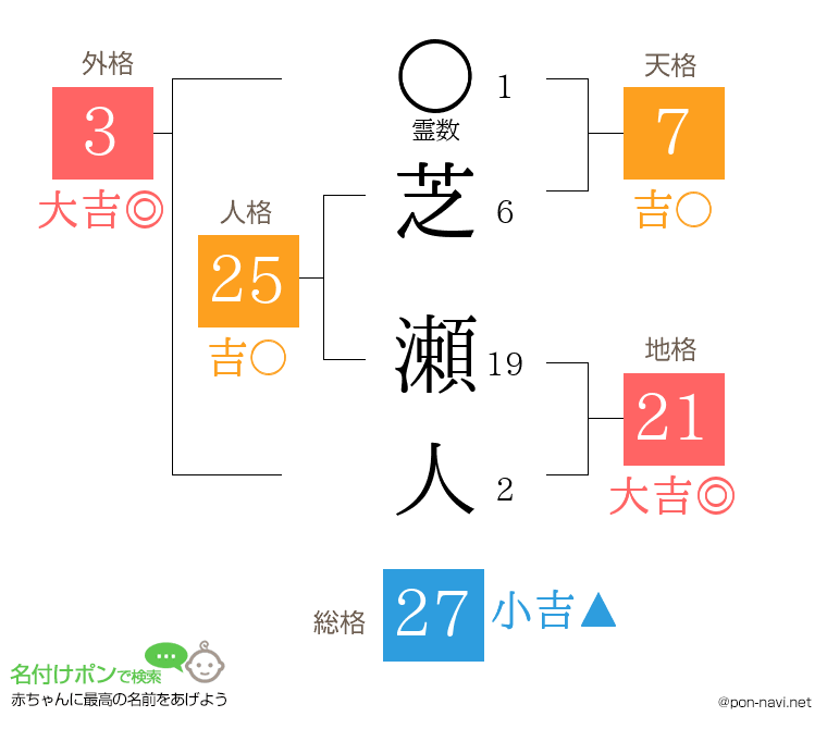 芝 瀬人さんの姓名判断結果