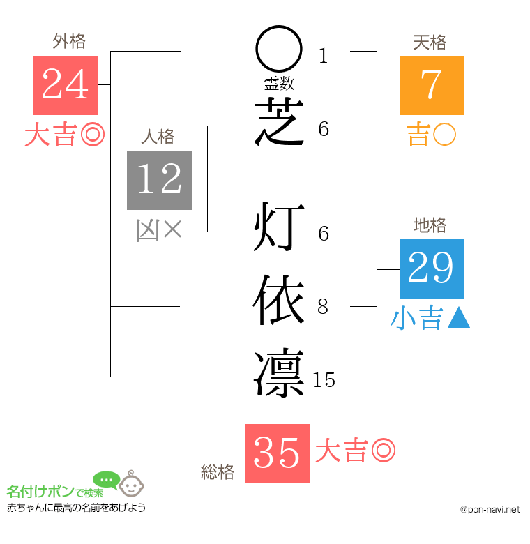 芝 灯依凛さんの姓名判断結果