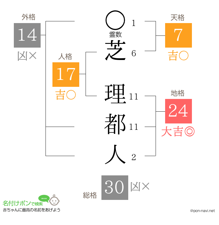 芝 理都人さんの姓名判断結果
