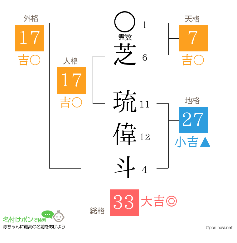 芝 琉偉斗さんの姓名判断結果
