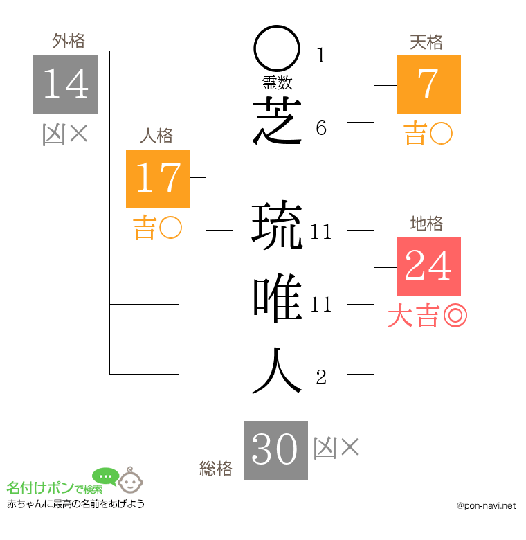 芝 琉唯人さんの姓名判断結果