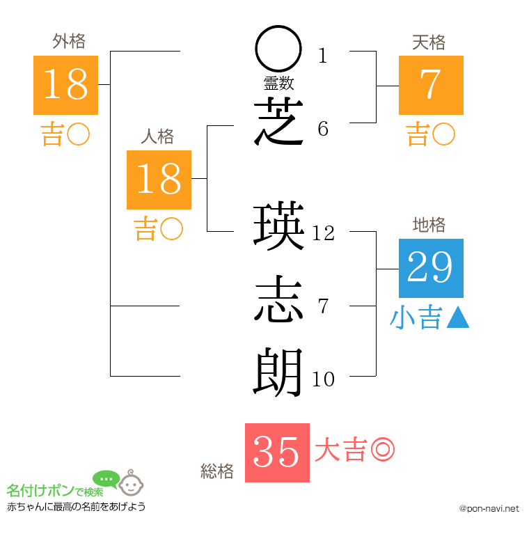芝 瑛志朗さんの姓名判断結果
