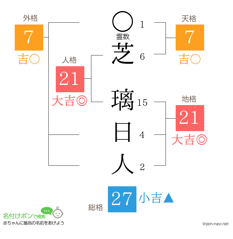 芝 璃日人さんの姓名判断結果
