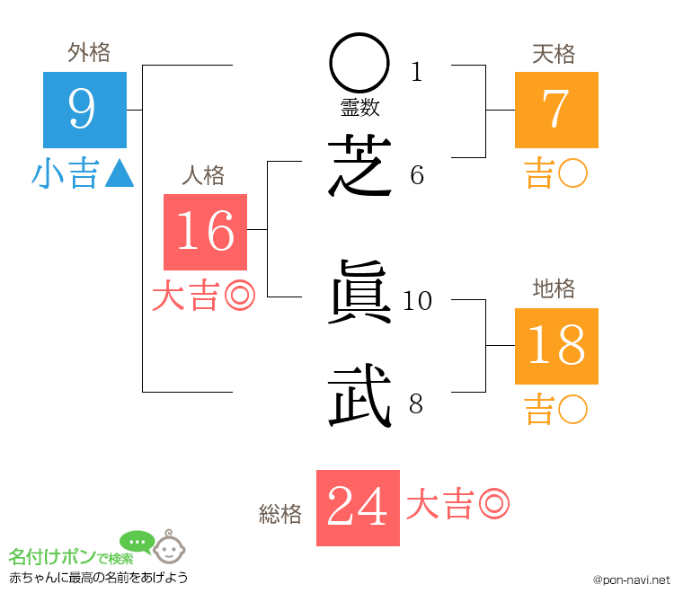 芝 眞武さんの姓名判断結果