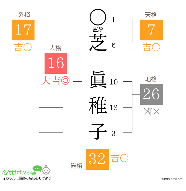 芝 眞稚子さんの姓名判断結果