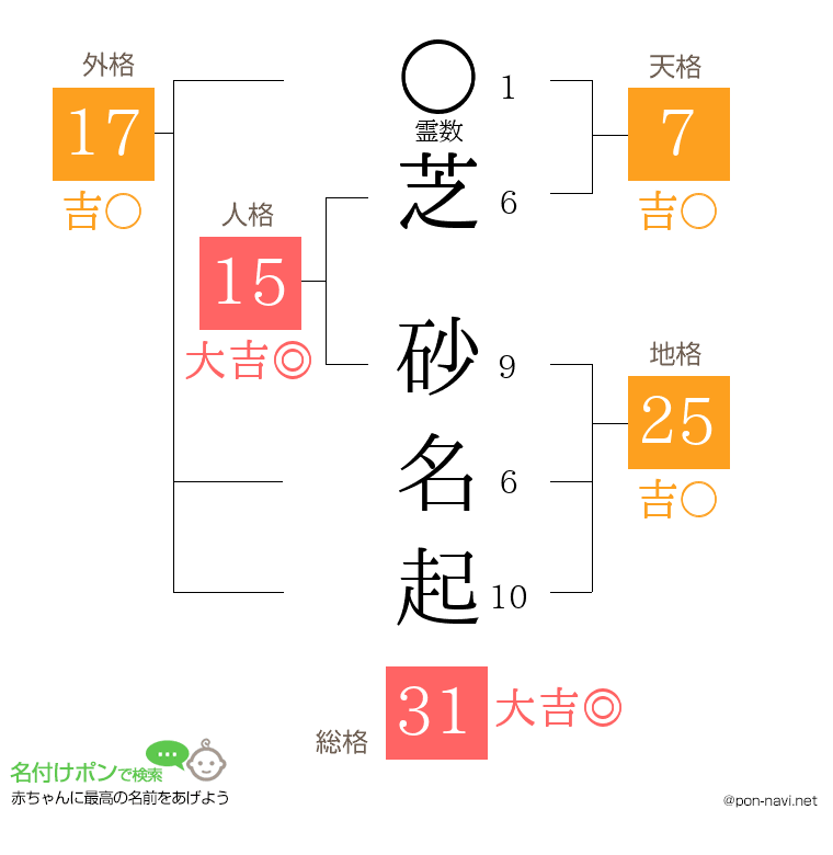 芝 砂名起さんの姓名判断結果
