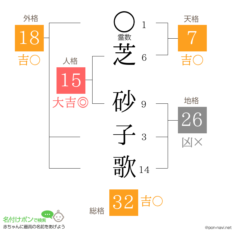 芝 砂子歌さんの姓名判断結果