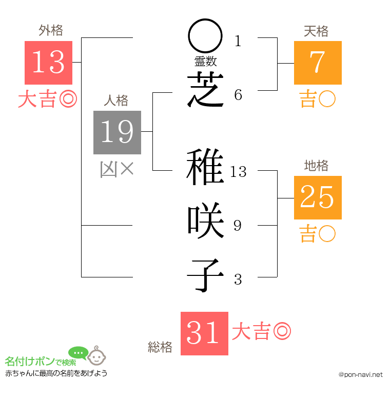 芝 稚咲子さんの姓名判断結果