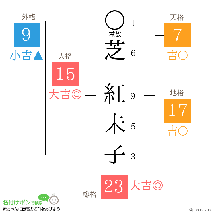 芝 紅未子さんの姓名判断結果