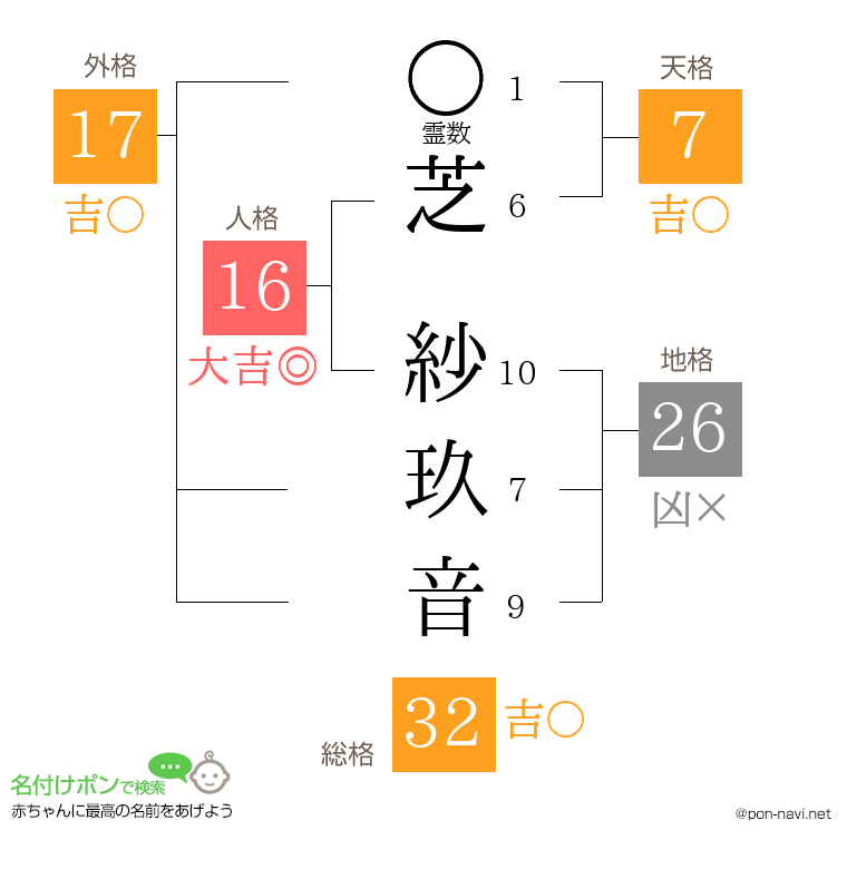 芝 紗玖音さんの姓名判断結果