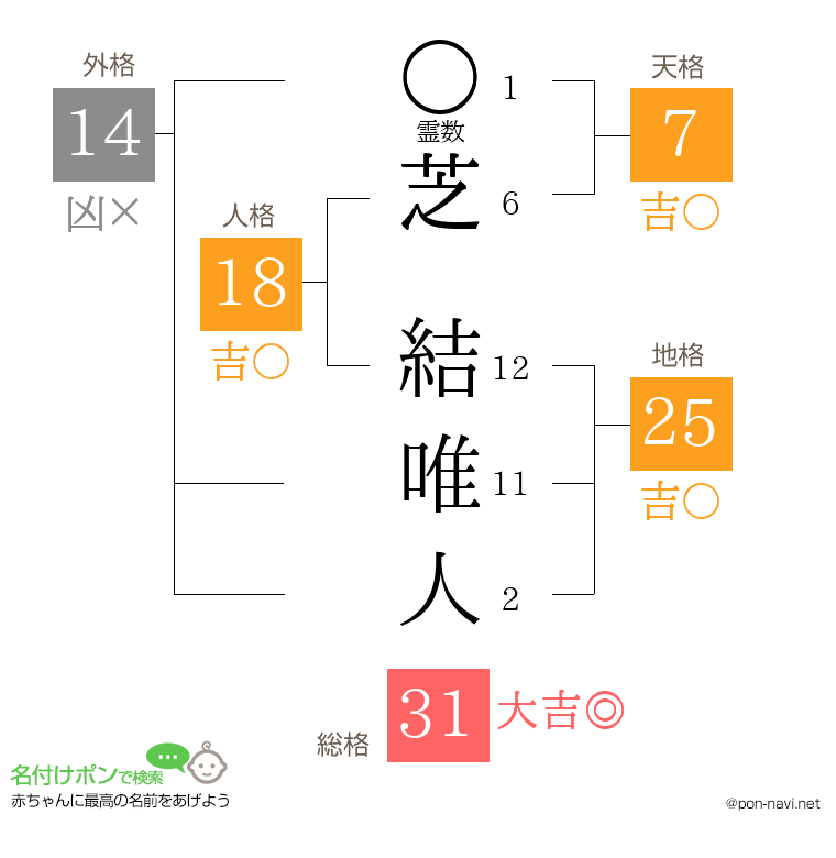 芝 結唯人さんの姓名判断結果