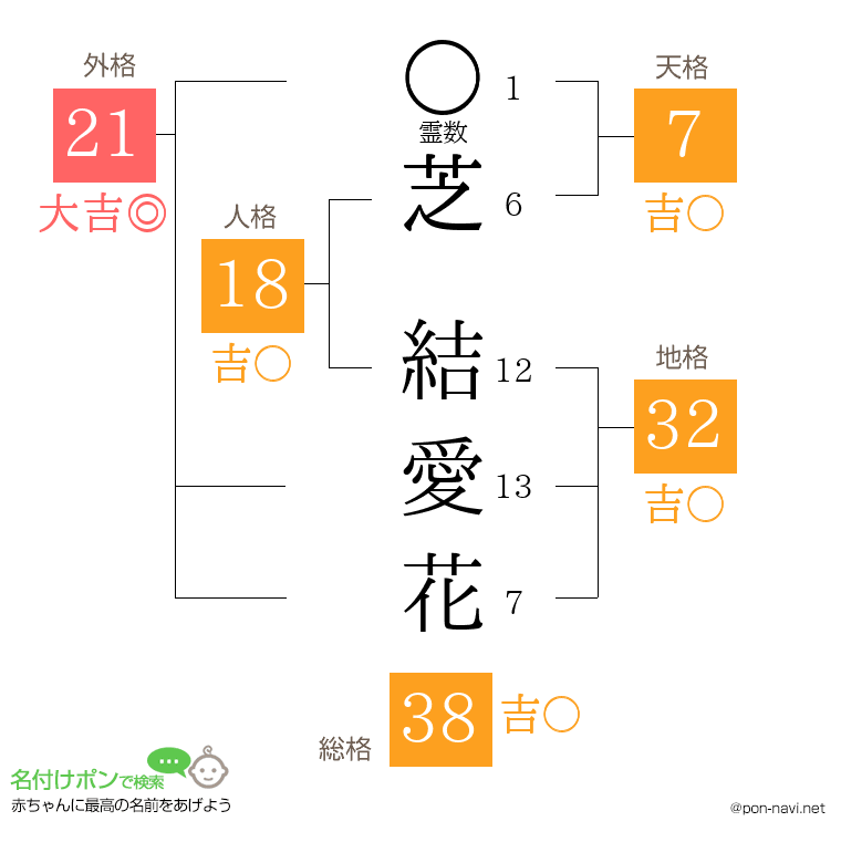 芝 結愛花さんの姓名判断結果