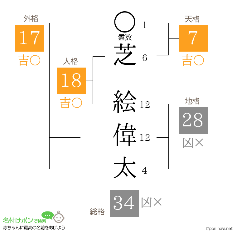 芝 絵偉太さんの姓名判断結果