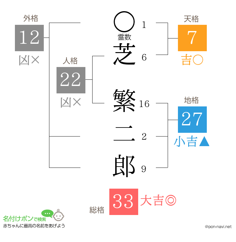 芝 繁二郎さんの姓名判断結果