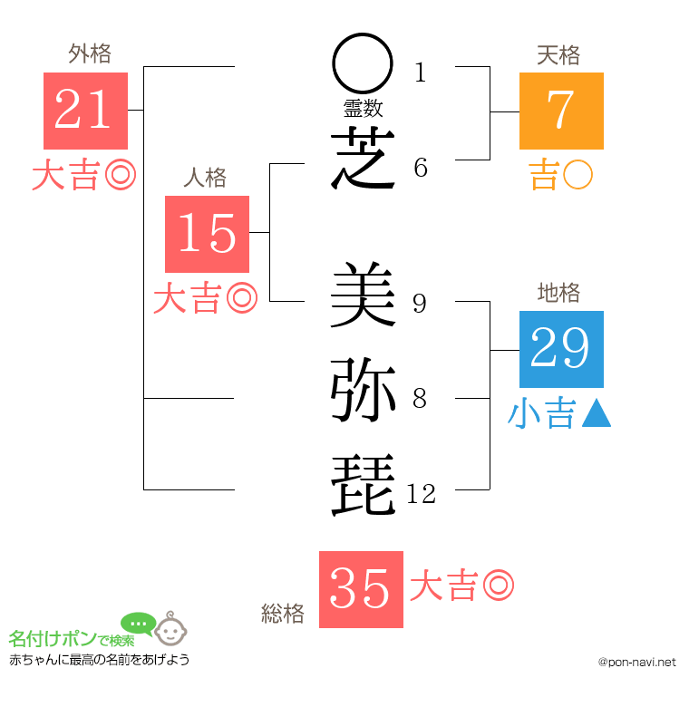 芝 美弥琵さんの姓名判断結果