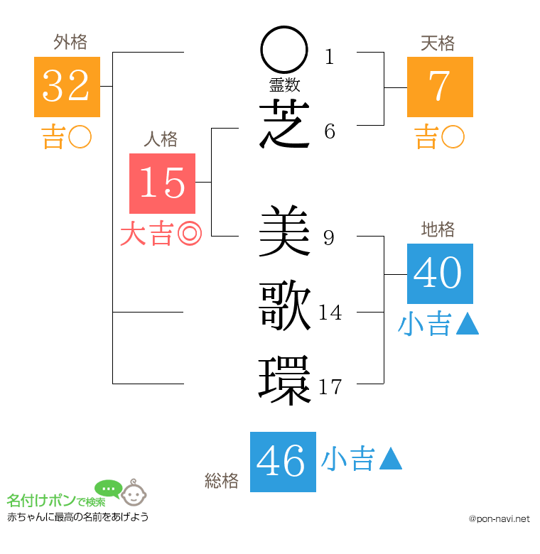 芝 美歌環さんの姓名判断結果