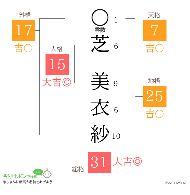 芝 美衣紗さんの姓名判断結果