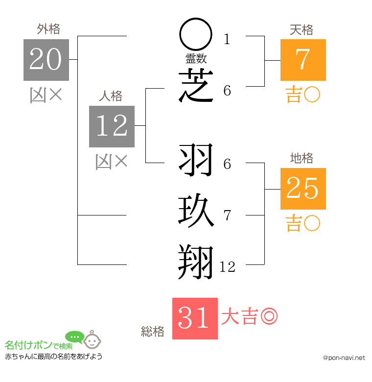 芝 羽玖翔さんの姓名判断結果