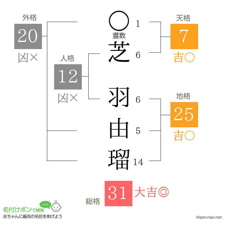 芝 羽由瑠さんの姓名判断結果