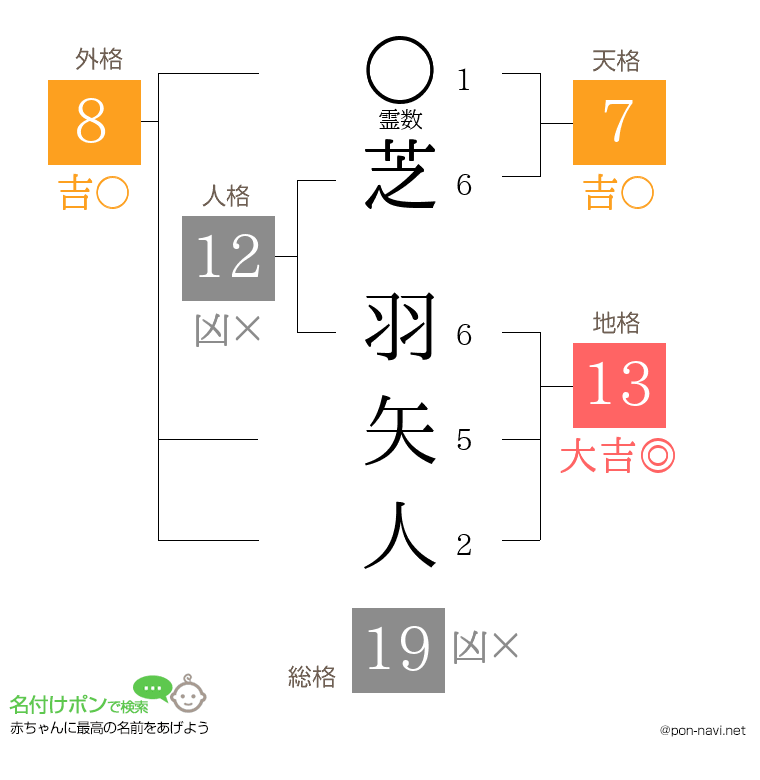 芝 羽矢人さんの姓名判断結果