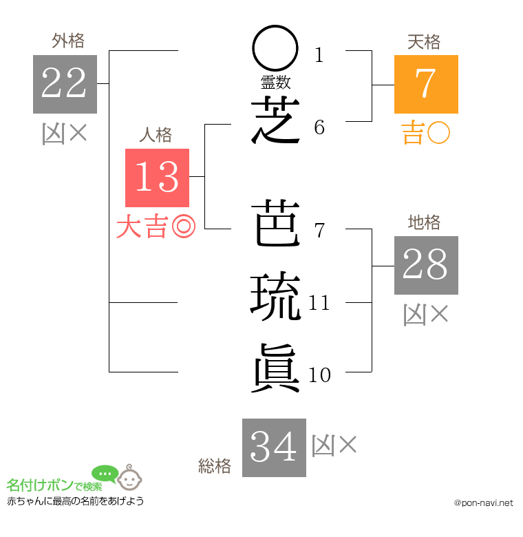 芝 芭琉眞さんの姓名判断結果