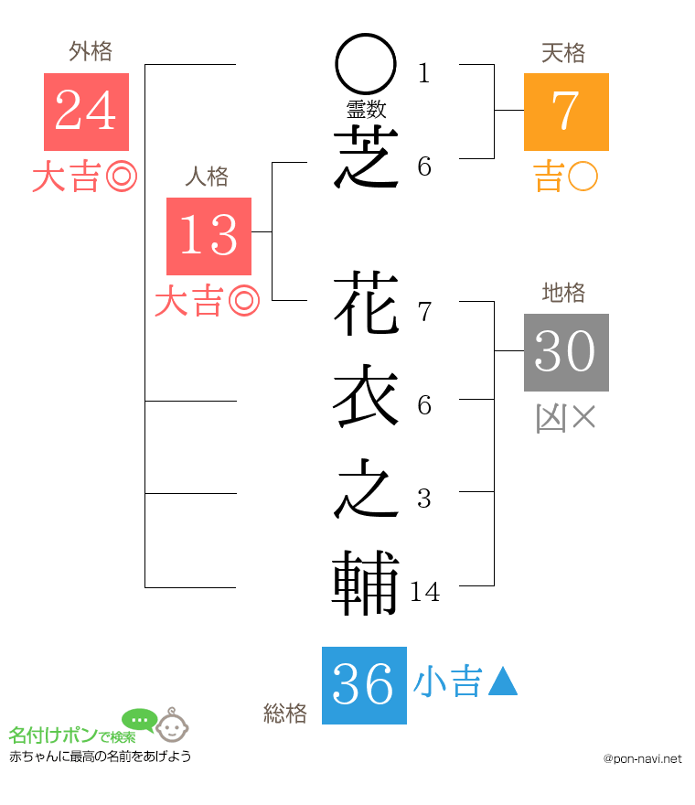 芝 花衣之輔さんの姓名判断結果