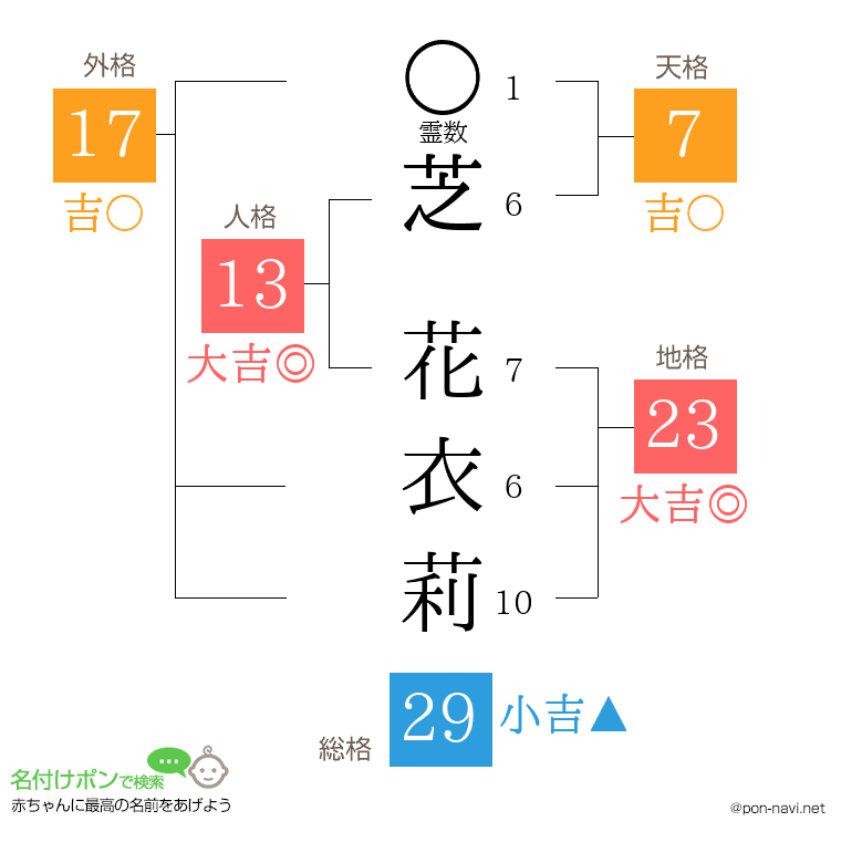 芝 花衣莉さんの姓名判断結果