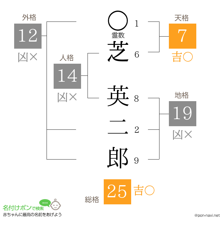芝 英二郎さんの姓名判断結果