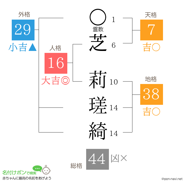 芝 莉瑳綺さんの姓名判断結果