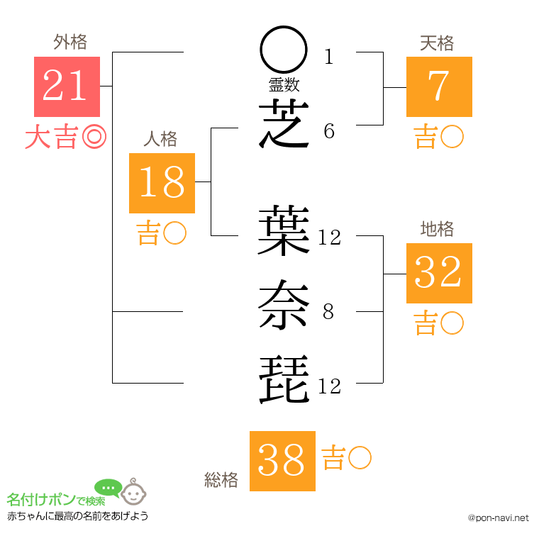 芝 葉奈琵さんの姓名判断結果