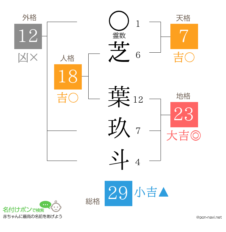 芝 葉玖斗さんの姓名判断結果