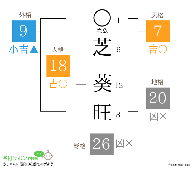芝 葵旺さんの姓名判断結果