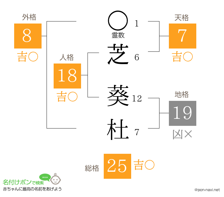 芝 葵杜さんの姓名判断結果