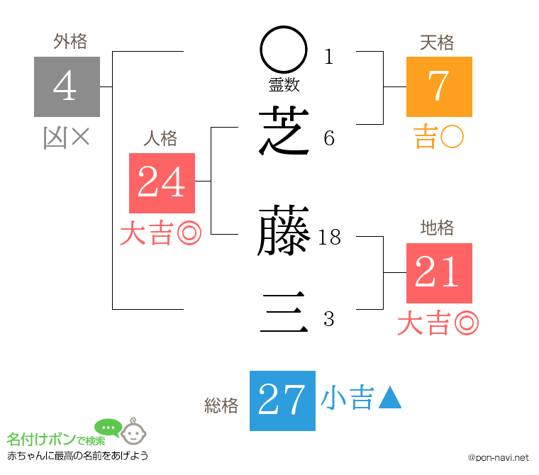 芝 藤三さんの姓名判断結果