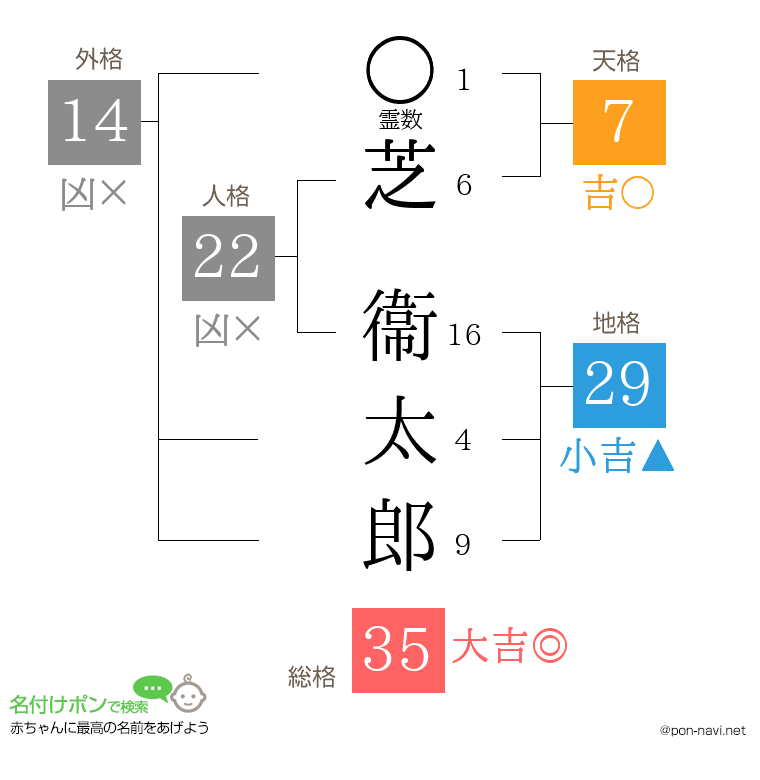 芝 衞太郎さんの姓名判断結果