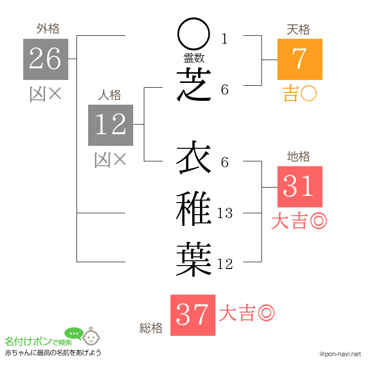 芝 衣稚葉さんの姓名判断結果