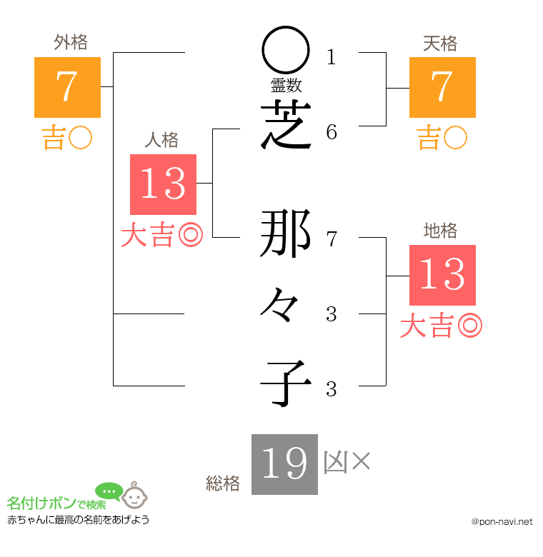 芝 那々子さんの姓名判断結果