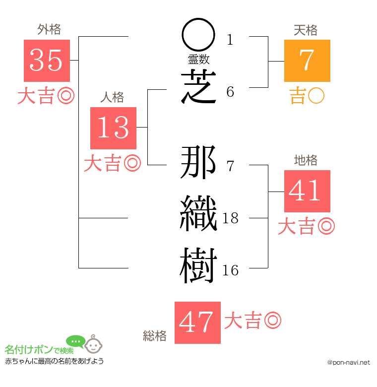 芝 那織樹さんの姓名判断結果