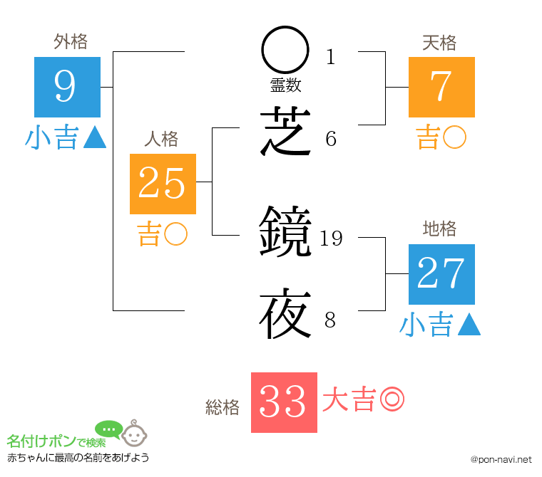 芝 鏡夜さんの姓名判断結果