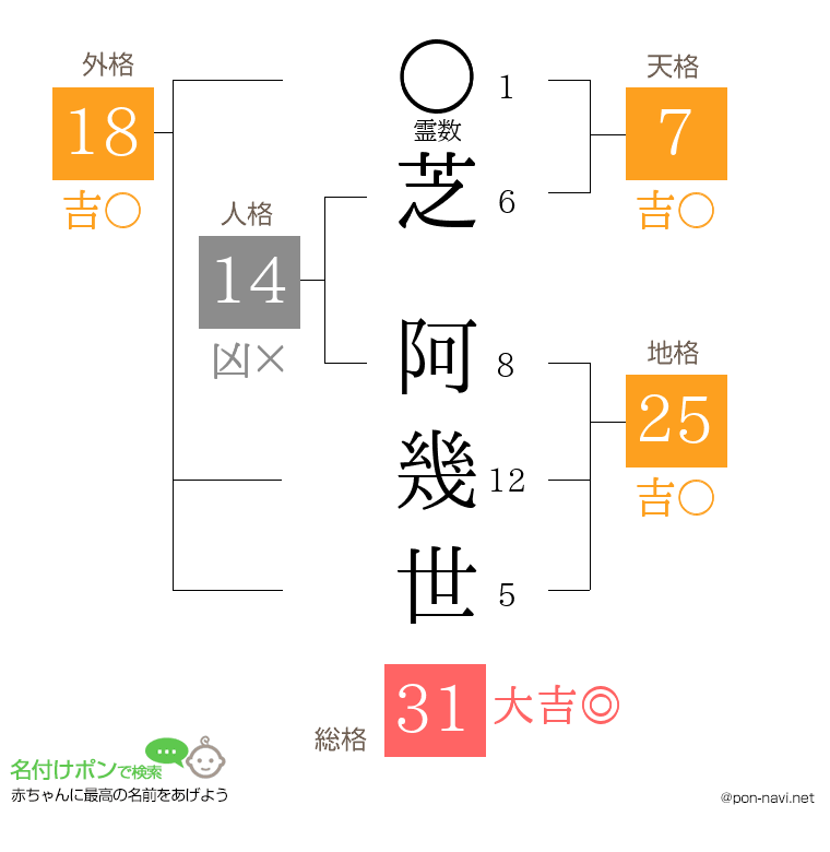 芝 阿幾世さんの姓名判断結果