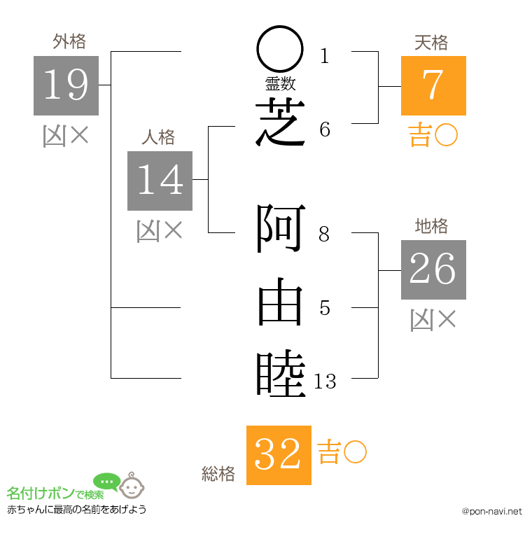 芝 阿由睦さんの姓名判断結果
