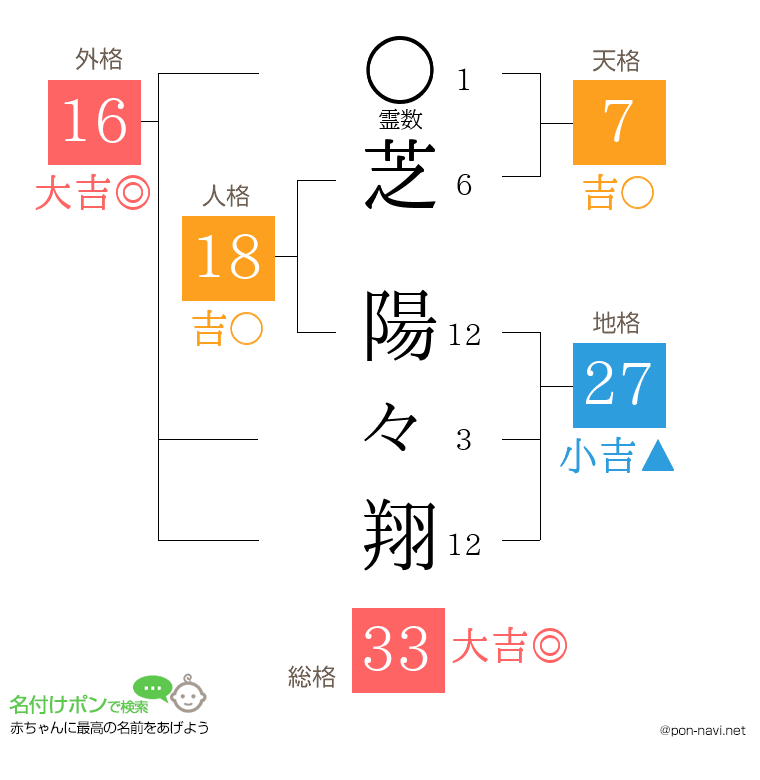 芝 陽々翔さんの姓名判断結果