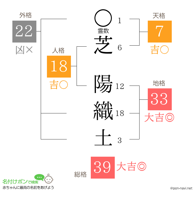 芝 陽織土さんの姓名判断結果