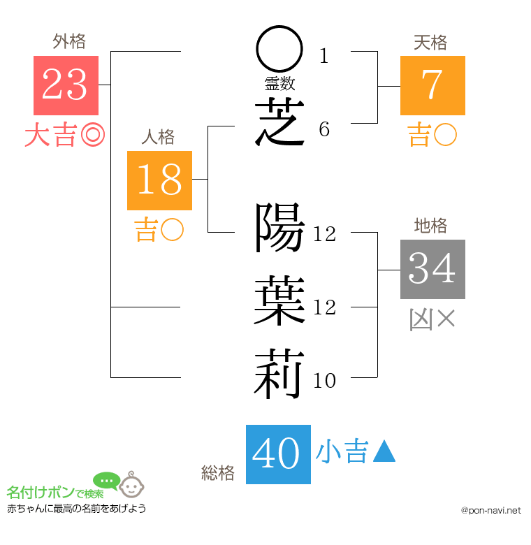 芝 陽葉莉さんの姓名判断結果