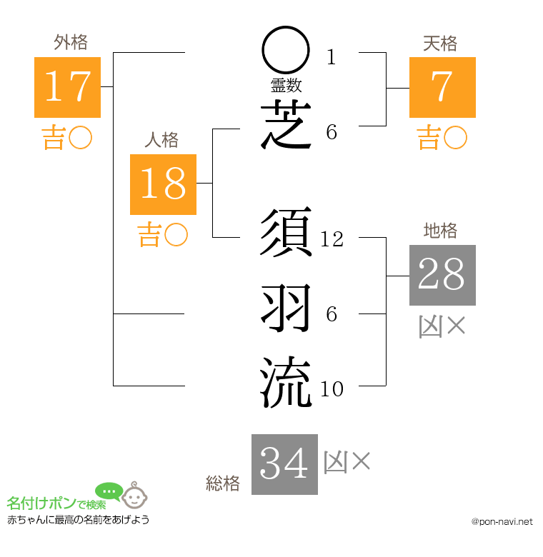 芝 須羽流さんの姓名判断結果