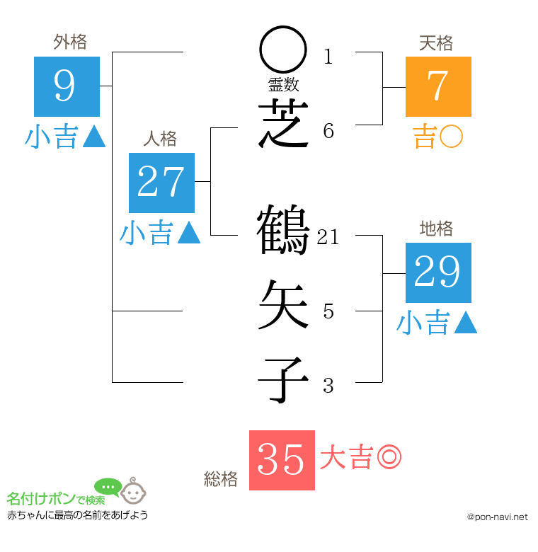 芝 鶴矢子さんの姓名判断結果
