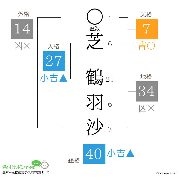 芝 鶴羽沙さんの姓名判断結果