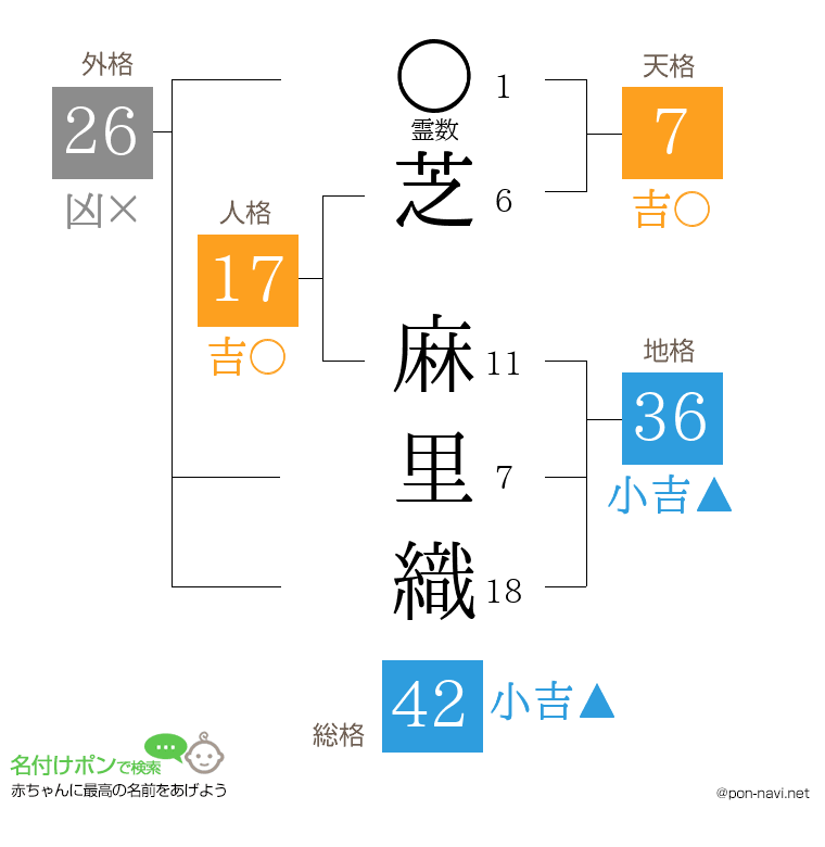 芝 麻里織さんの姓名判断結果